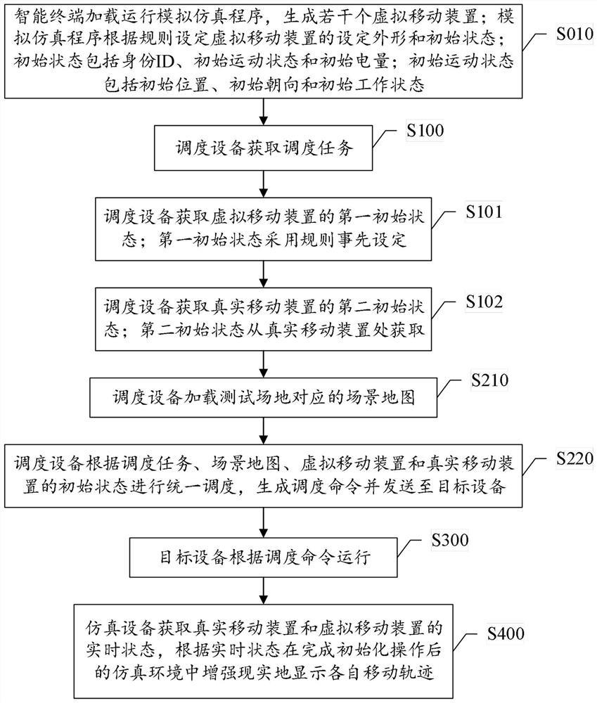 A testing method and system