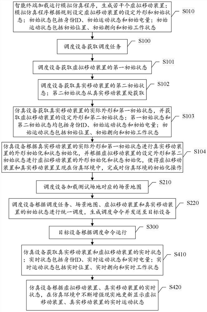 A testing method and system