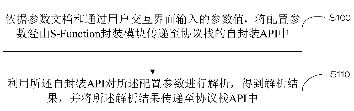 Protocol stack parameter configuration method and device