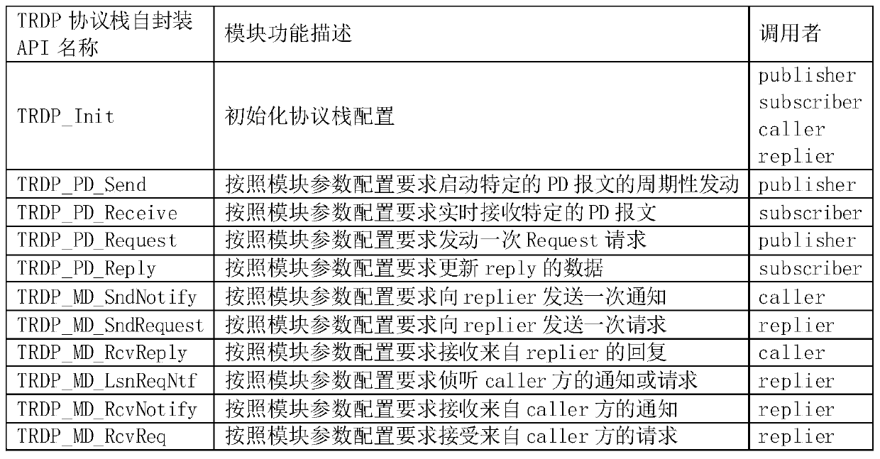 Protocol stack parameter configuration method and device