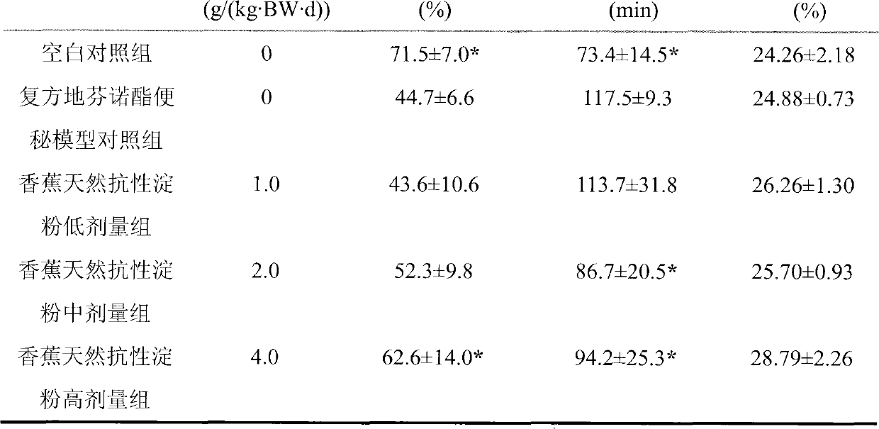 Preparation method and application of banana natural resistant starch RS2