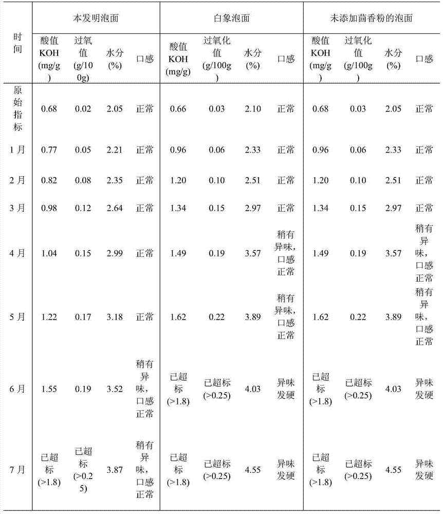 Nutritive and health-care instant noodles and manufacturing method thereof