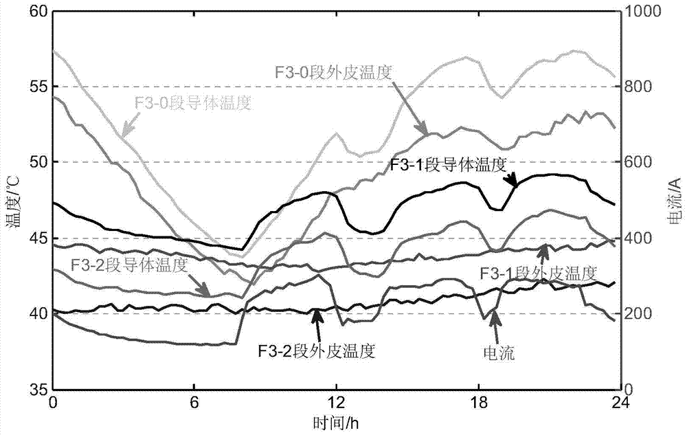 A 10kv cable distributed optical fiber temperature measurement method