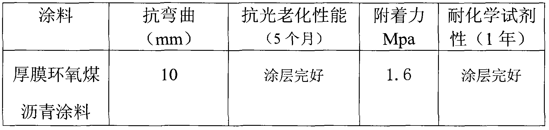 High-build epoxy coal tar pitch anticorrosive coating and preparation method thereof