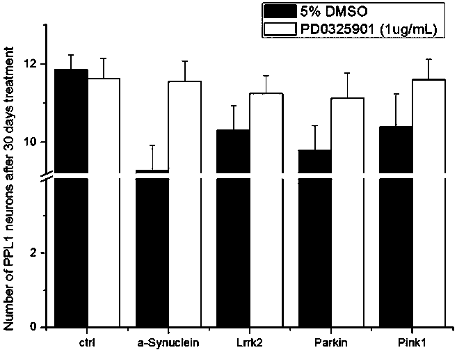 Application of pd0325901 in the preparation of medicines for treating Parkinson's