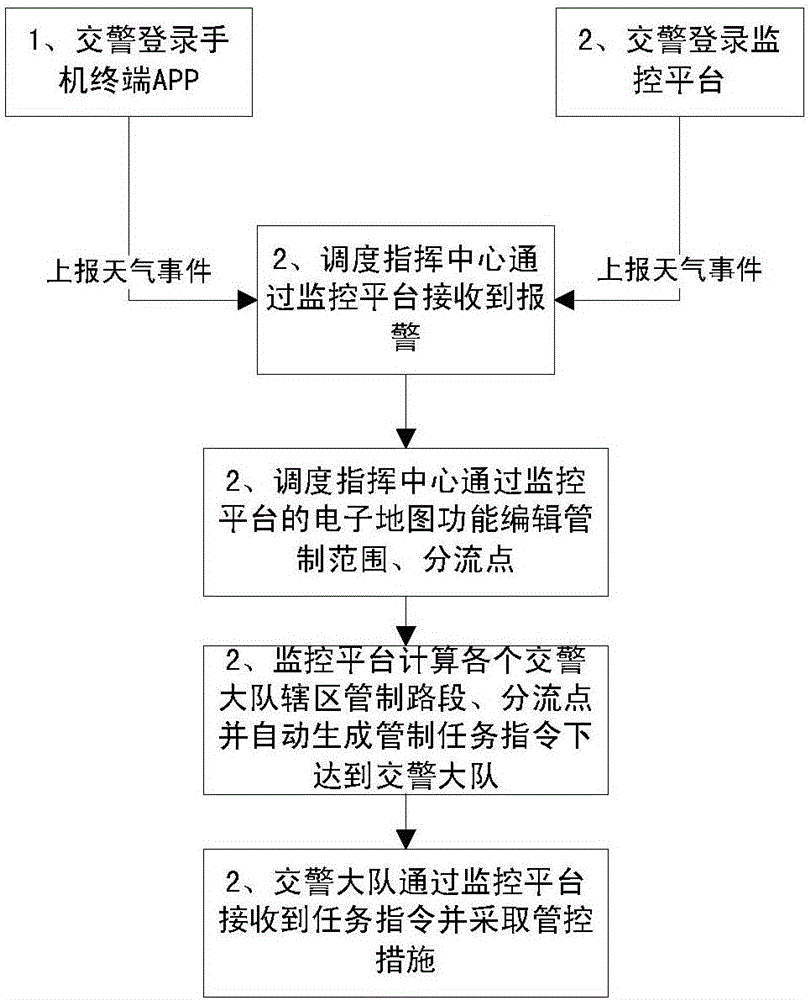 Highway bad weather control information system