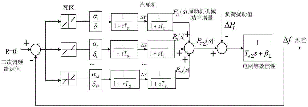 Particle swarm optimization algorithm based thermal generator set primary frequency modulation parameter optimization method