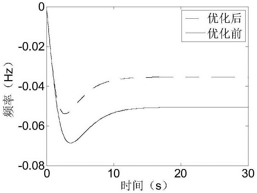 Particle swarm optimization algorithm based thermal generator set primary frequency modulation parameter optimization method