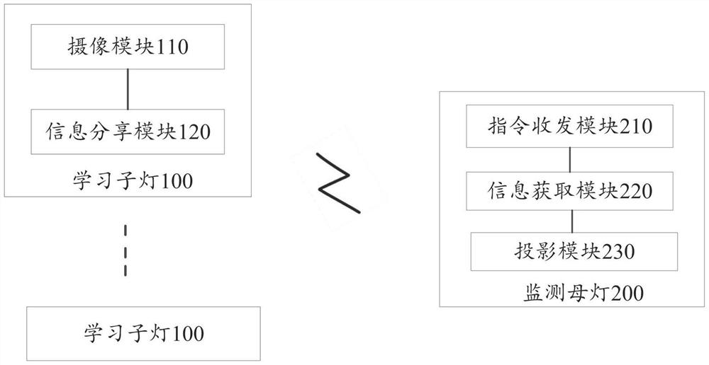 Learning monitoring system and method