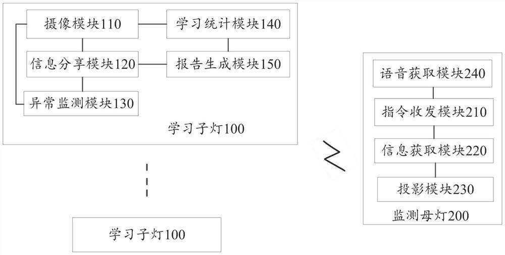 Learning monitoring system and method