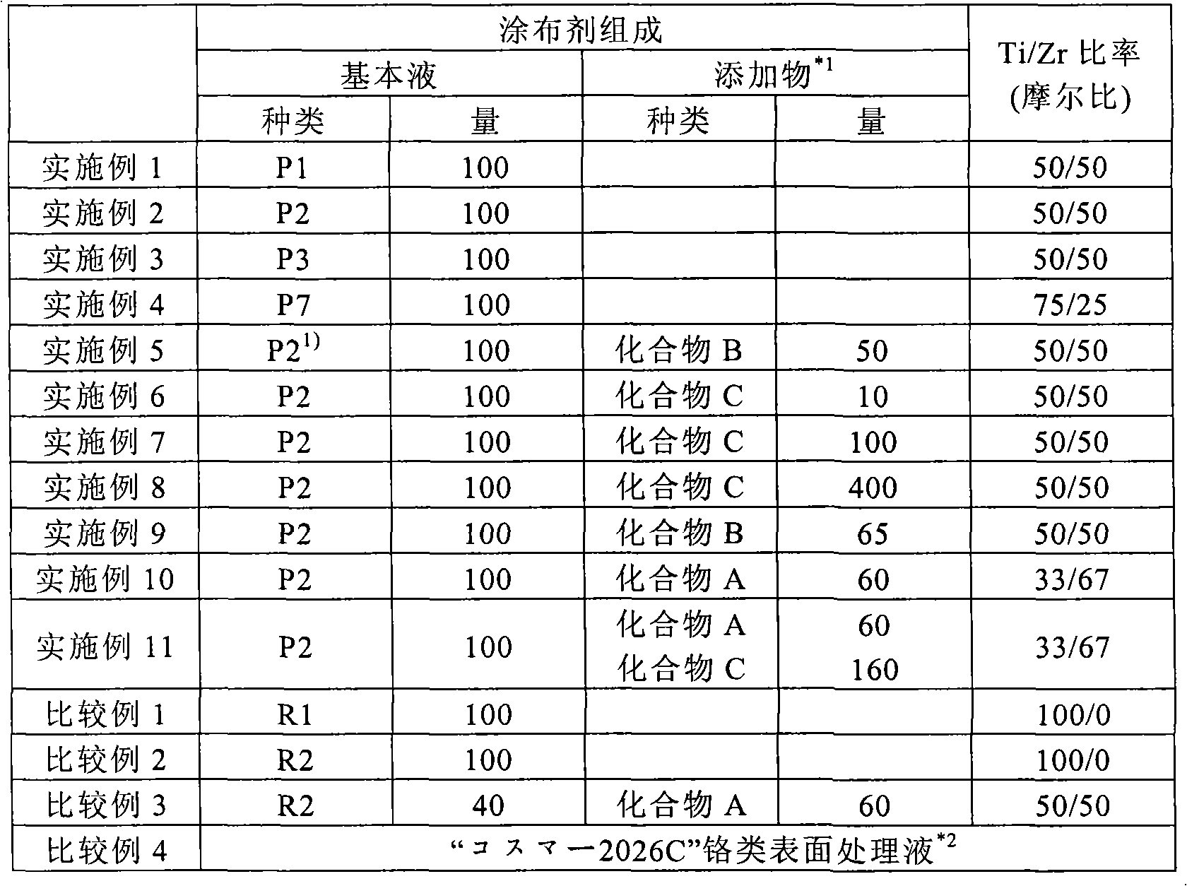 Coating agent for forming titanium/zirconium film, method for forming titanium/zirconium film and metal substrate coated with titanium/zirconium film