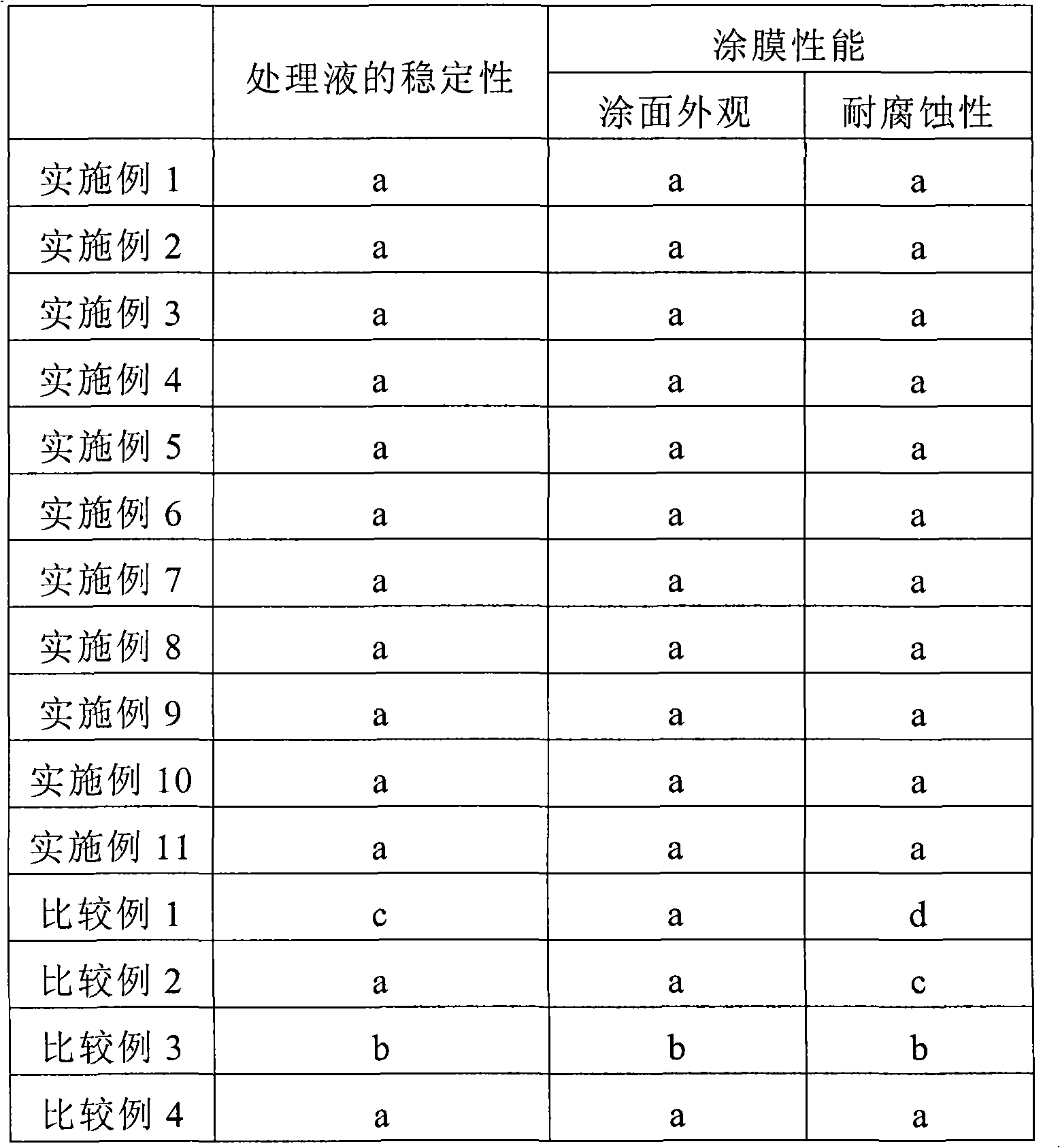 Coating agent for forming titanium/zirconium film, method for forming titanium/zirconium film and metal substrate coated with titanium/zirconium film