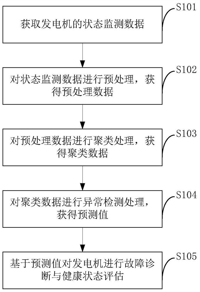 Power generator fault diagnosis and health state evaluation method and electronic equipment