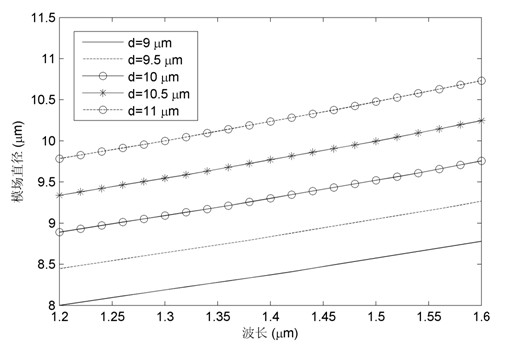 Dual-mode optical fiber and communication system thereof