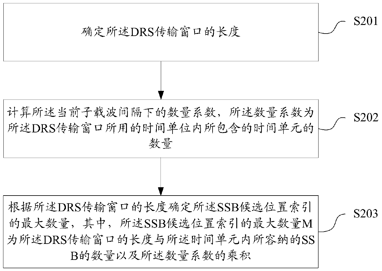 SSB candidate position index indication method and device, SSB candidate position index receiving method and device, storage medium, base station and user equipment