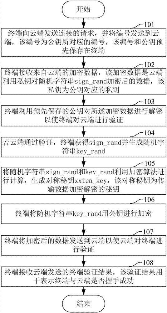 Secure communication method and terminal and cloud thereof