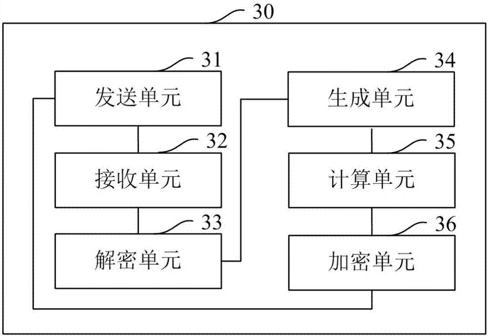 Secure communication method and terminal and cloud thereof