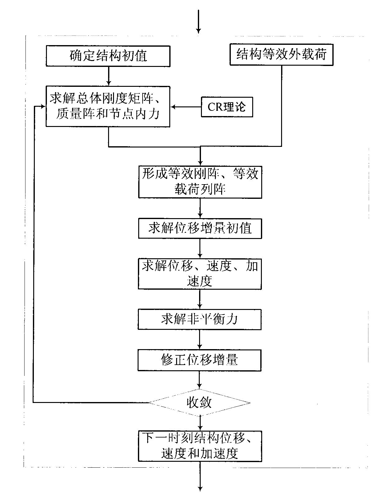 CFD (computational fluid dynamics)/CSD (circuit switch data) coupled solving nonlinear aeroelasticity simulation method