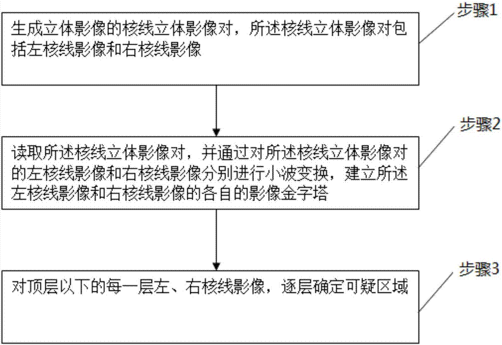 Stereo-mapping satellite-image-matching suspicious-region automatic detection method