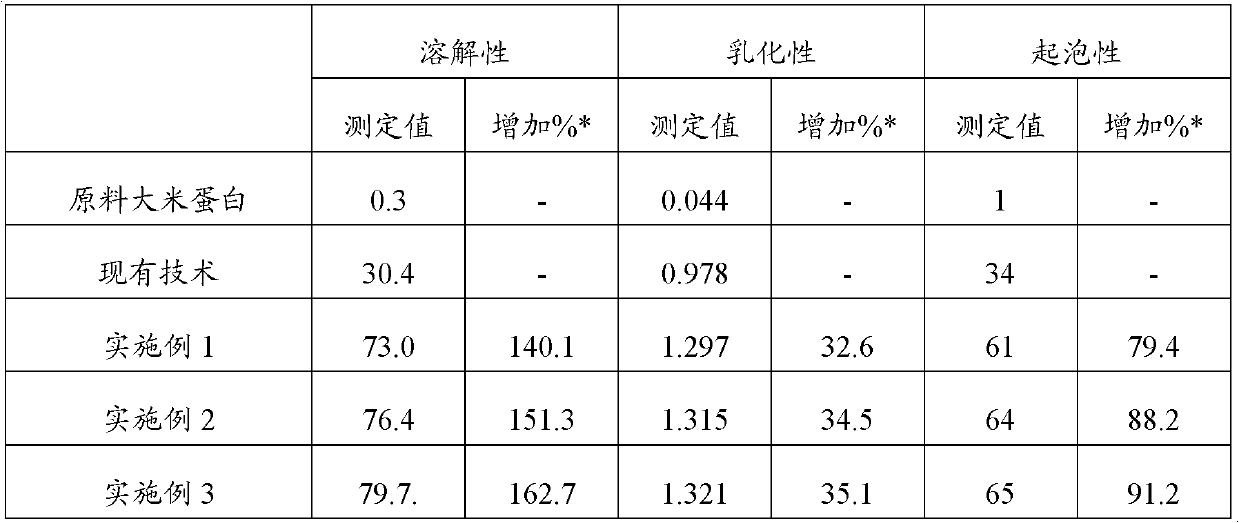 Preparation method of soluble rice protein