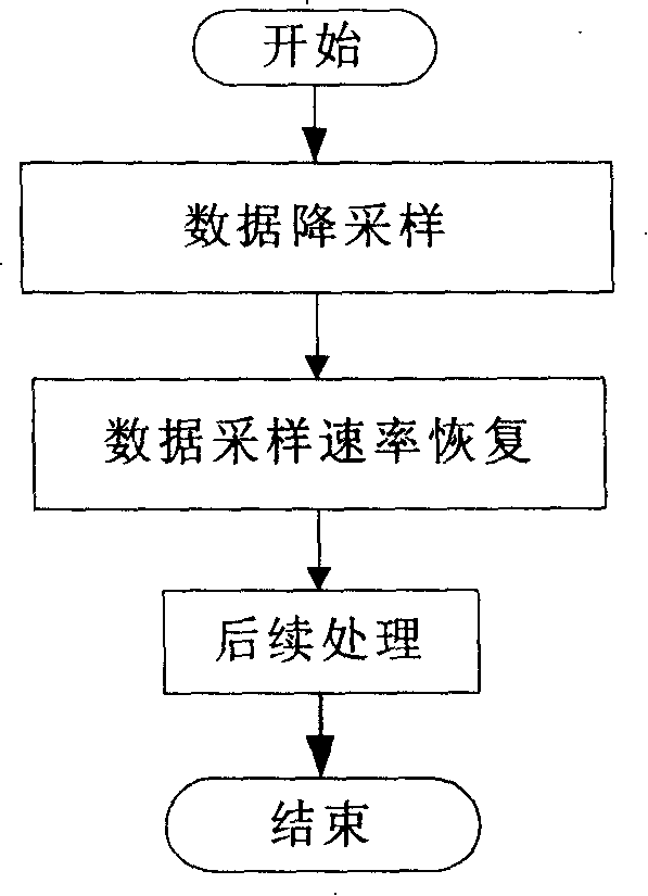 Conversion method of data sampling rate and its system in baseband signal transmission