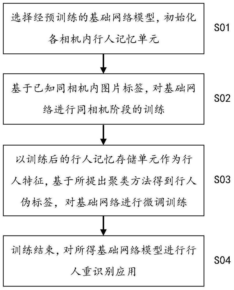 Multi-camera high-precision pedestrian re-identification method for supervised scenes in same camera