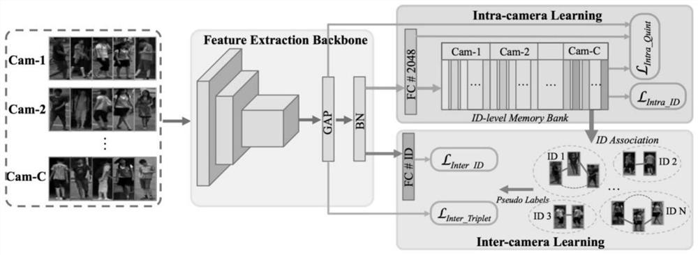 Multi-camera high-precision pedestrian re-identification method for supervised scenes in same camera