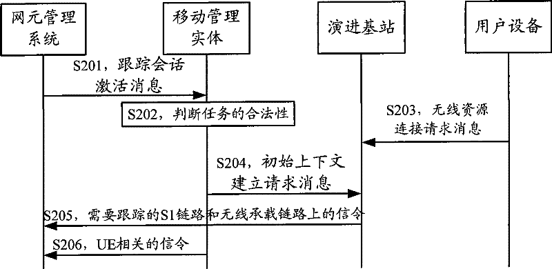 Method, system and apparatus for user full-network tracing in network