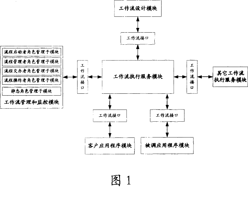 System for controlling flow process authority of task stream management system and implement method thereof