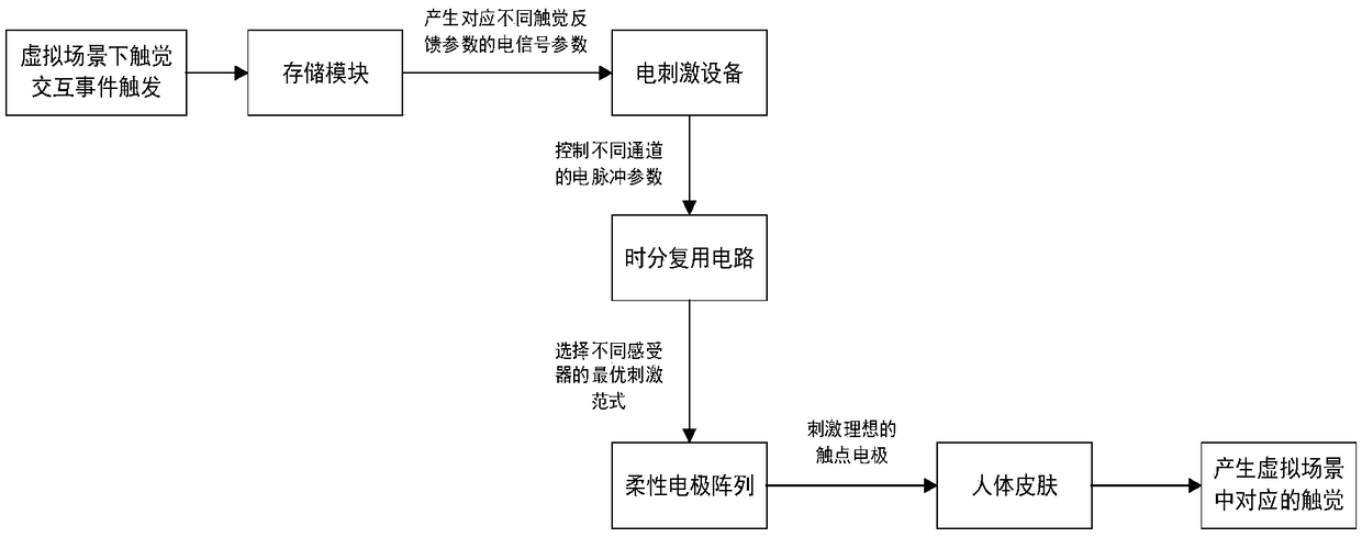 Virtual reality tactile feedback interaction system