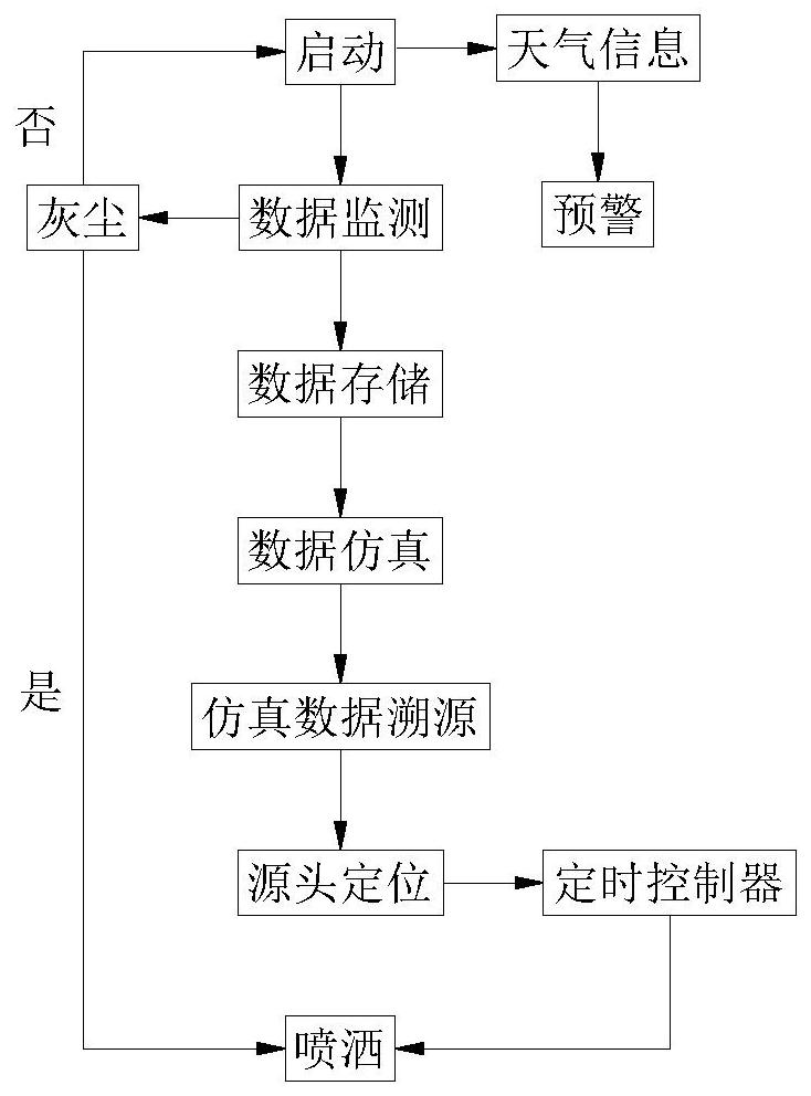 Building construction modularized dustproof processing management system