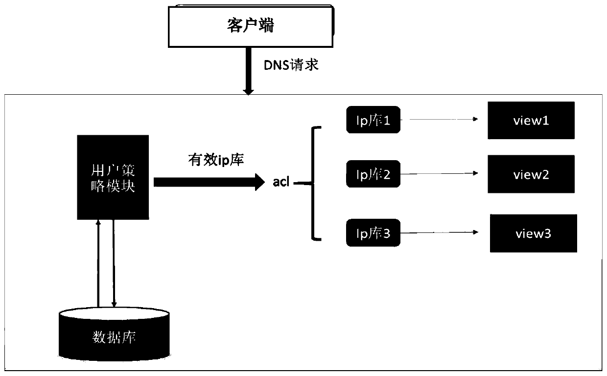 DNS intelligent scheduling method based on a user strategy