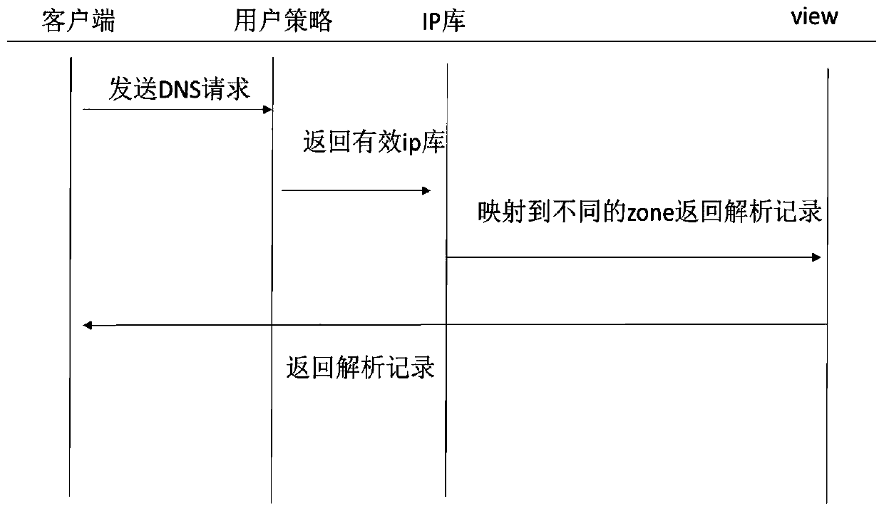 DNS intelligent scheduling method based on a user strategy