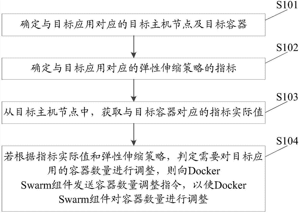 Method, apparatus and system for realizing elastic expansion of application example based on container