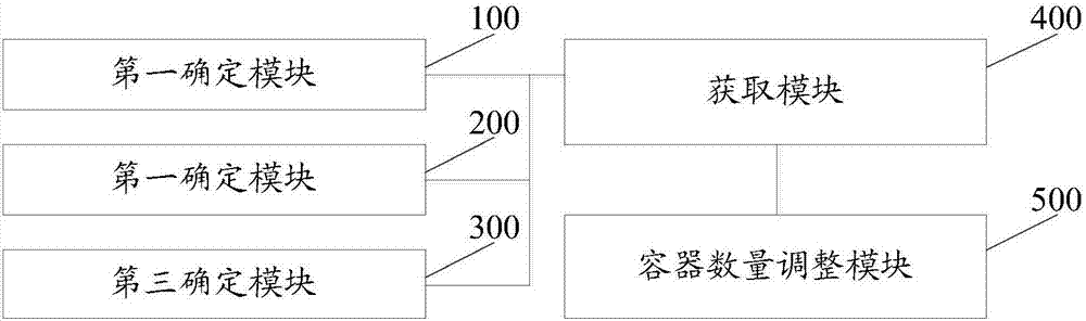 Method, apparatus and system for realizing elastic expansion of application example based on container