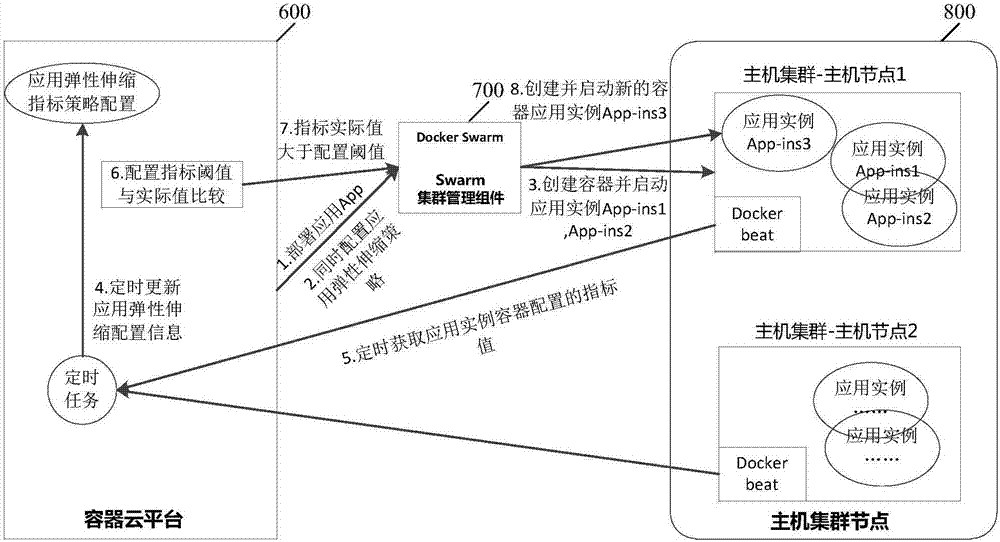 Method, apparatus and system for realizing elastic expansion of application example based on container