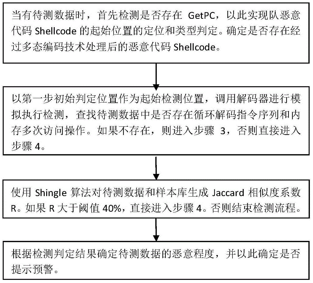 Similarity match based rapid detection method for malicious shellcode