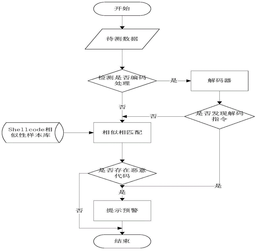 Similarity match based rapid detection method for malicious shellcode