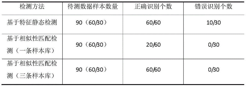 Similarity match based rapid detection method for malicious shellcode