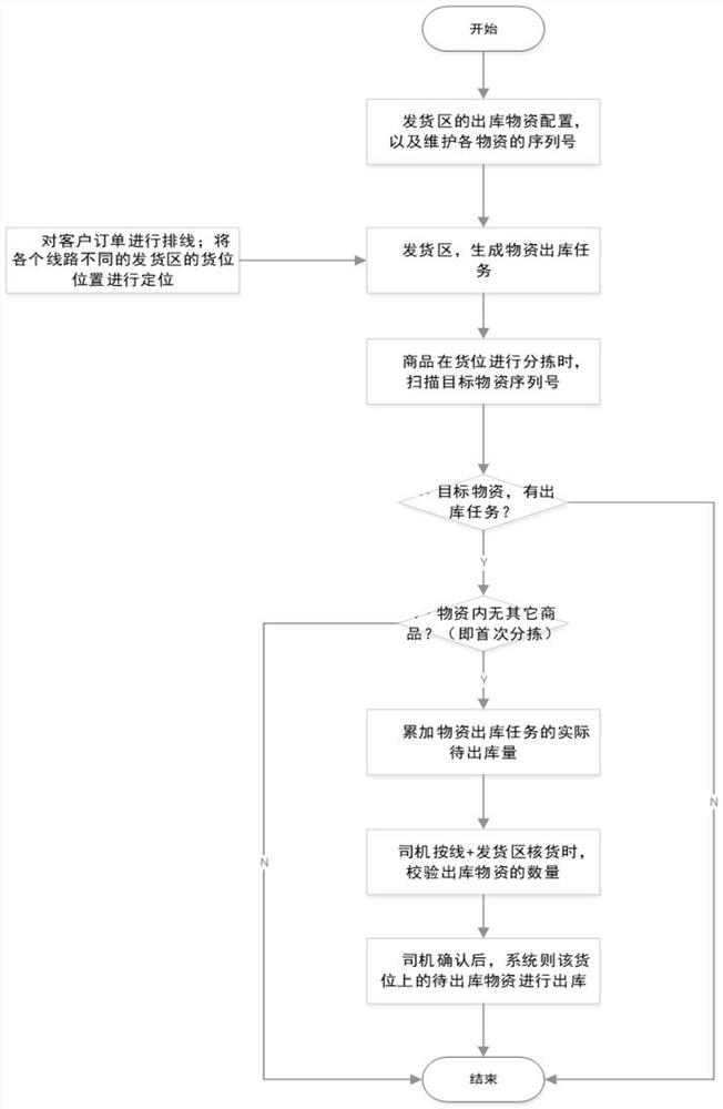 Fresh turnover material delivery task generation method and device