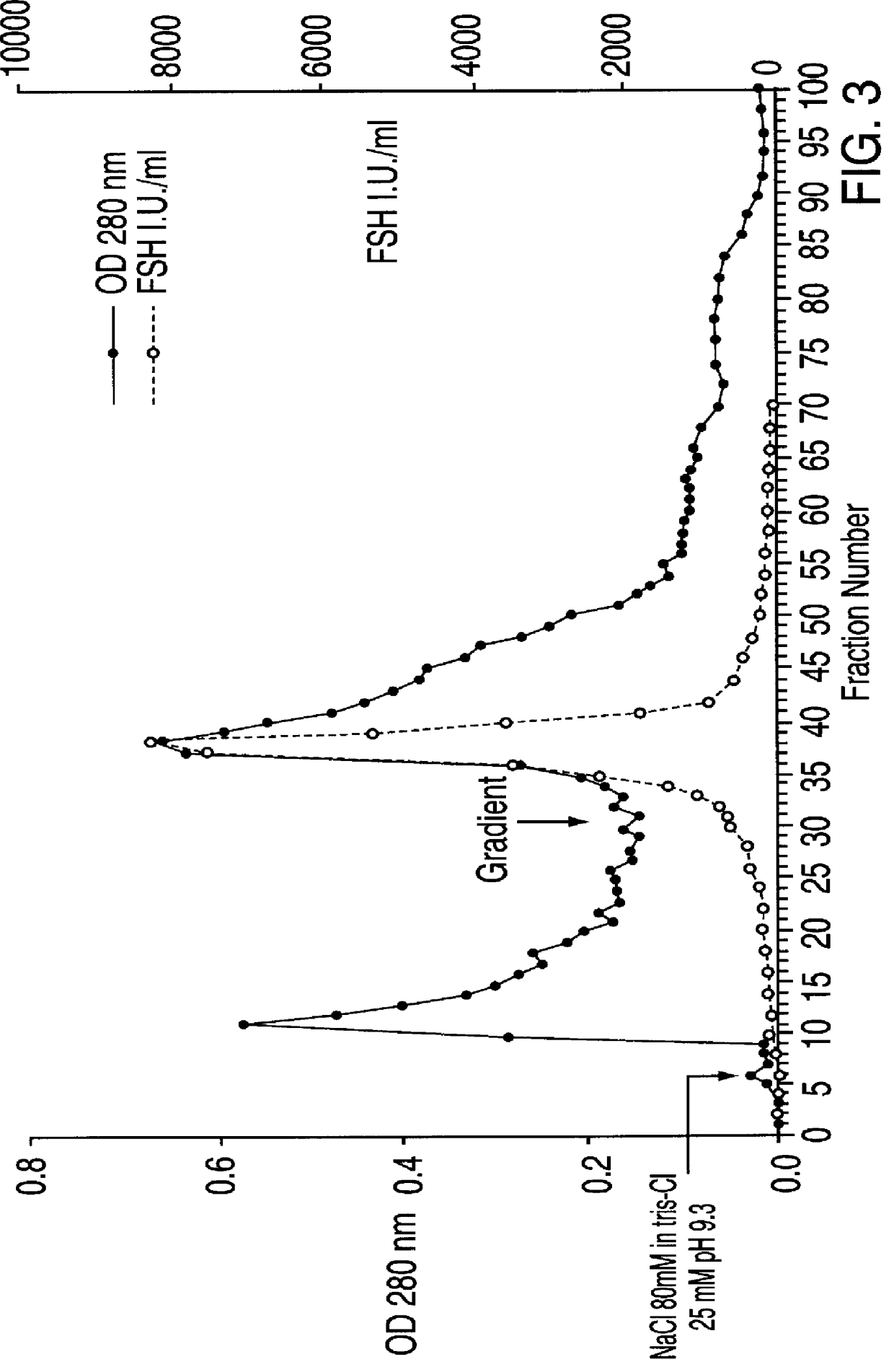 FSH and LH separation and purification process