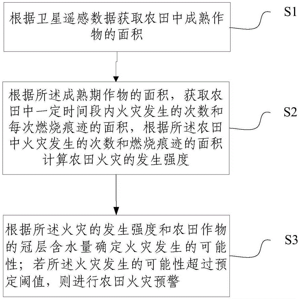 Method and system for remote sensing, monitoring and pre-warning of farmland fire