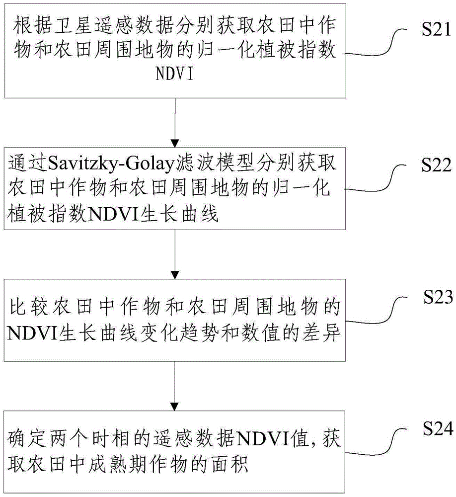 Method and system for remote sensing, monitoring and pre-warning of farmland fire