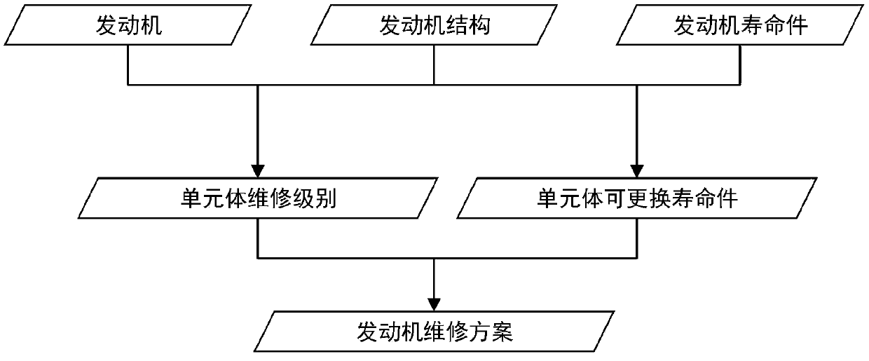 A management method for making an engine maintenance decision according to a life piece