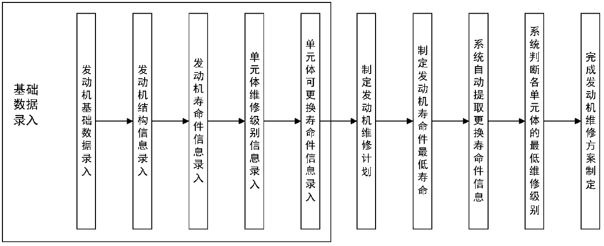 A management method for making an engine maintenance decision according to a life piece