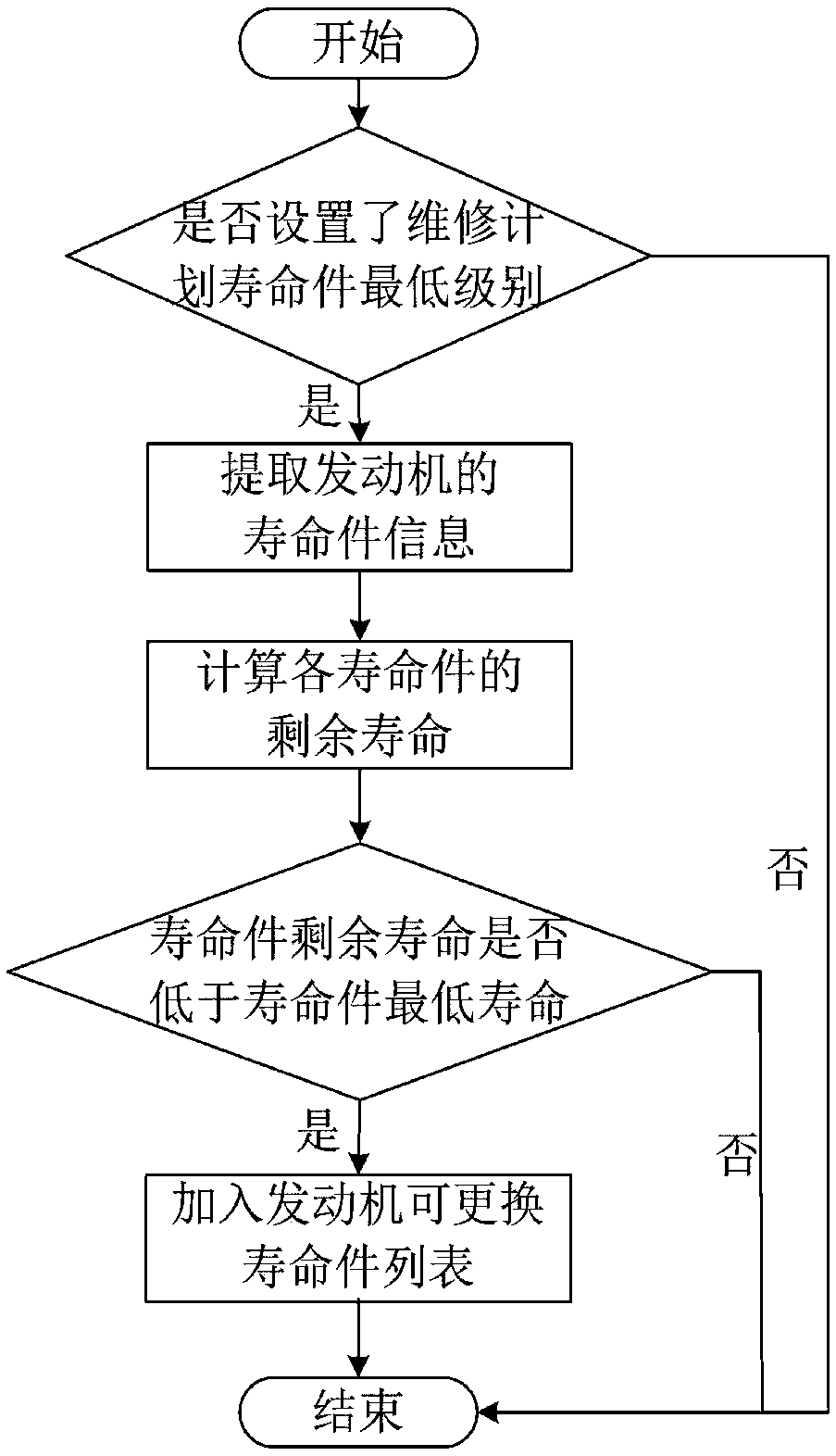 A management method for making an engine maintenance decision according to a life piece