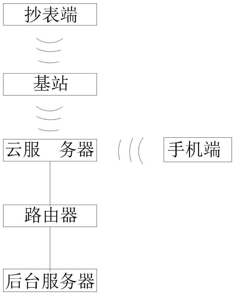 Remote intelligent meter reading system