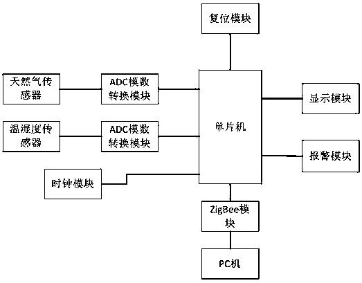 Temperature and humidity detection and alarm system based on single-chip microcomputer