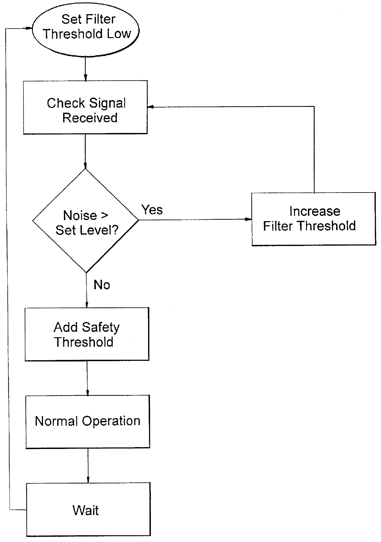 Method of electronic control