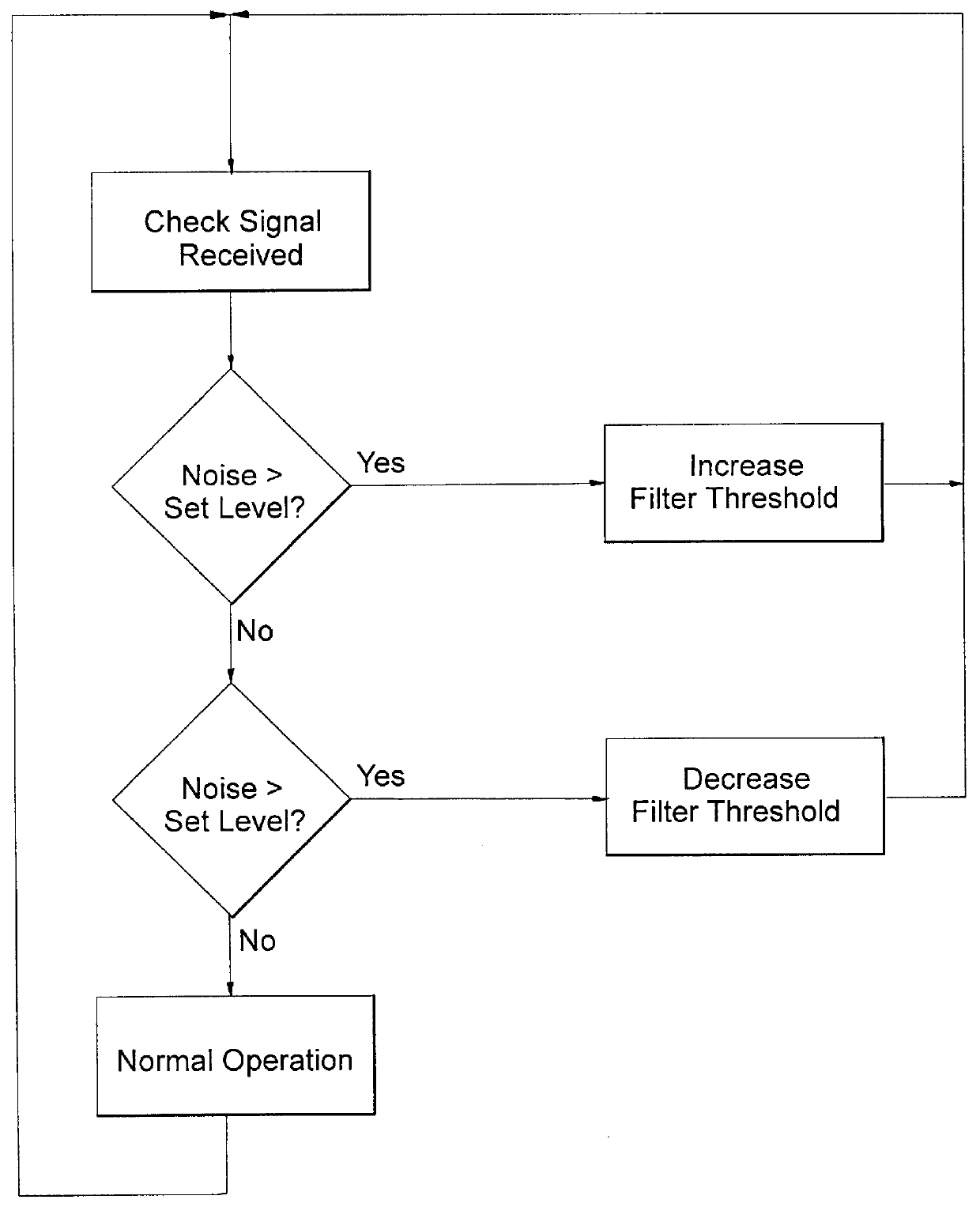 Method of electronic control